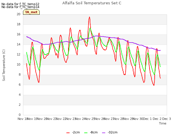 plot of Alfalfa Soil Temperatures Set C