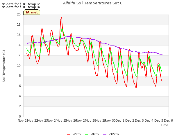 plot of Alfalfa Soil Temperatures Set C