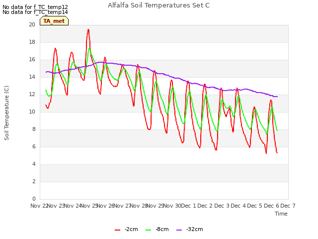 plot of Alfalfa Soil Temperatures Set C