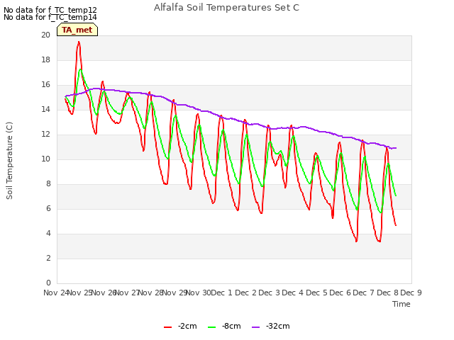 plot of Alfalfa Soil Temperatures Set C