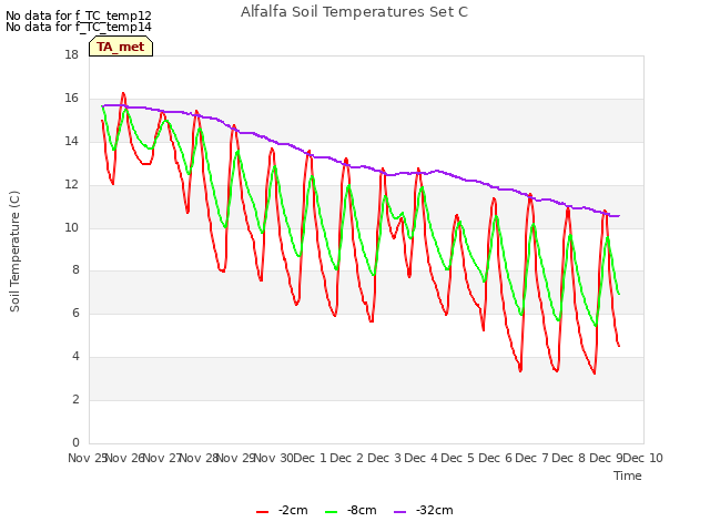 plot of Alfalfa Soil Temperatures Set C