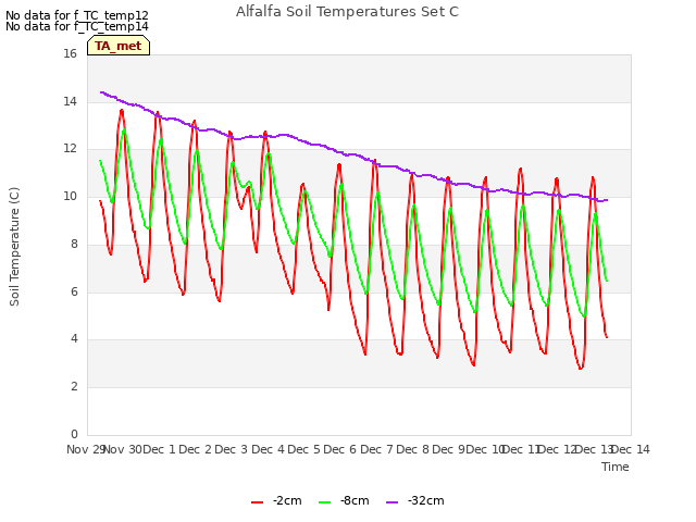 plot of Alfalfa Soil Temperatures Set C