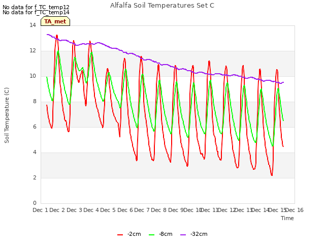 plot of Alfalfa Soil Temperatures Set C