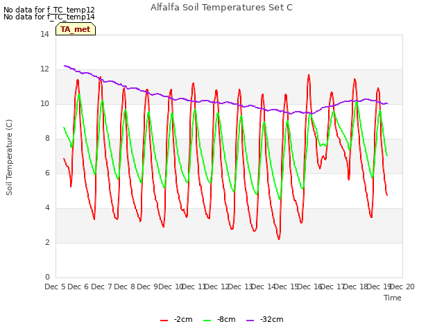 plot of Alfalfa Soil Temperatures Set C