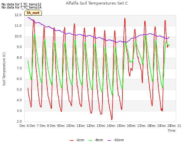 plot of Alfalfa Soil Temperatures Set C