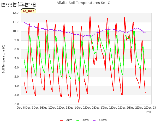 plot of Alfalfa Soil Temperatures Set C