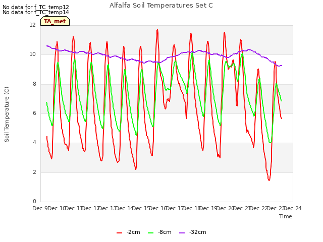 plot of Alfalfa Soil Temperatures Set C