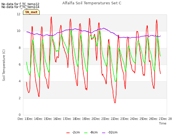 plot of Alfalfa Soil Temperatures Set C