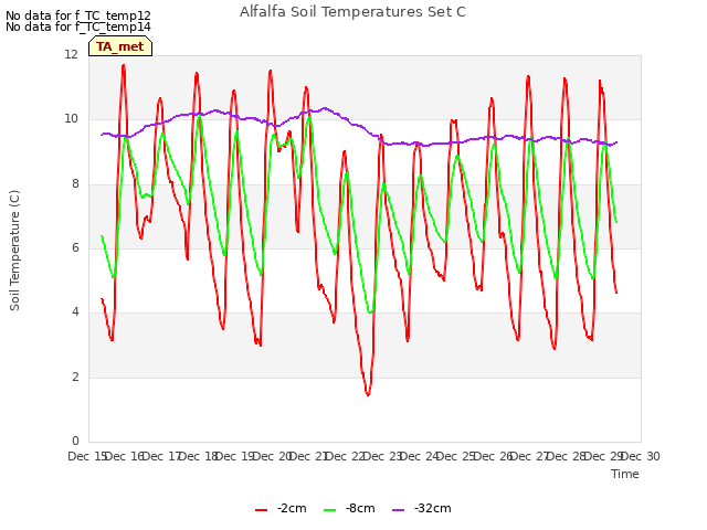 plot of Alfalfa Soil Temperatures Set C