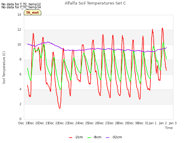 plot of Alfalfa Soil Temperatures Set C