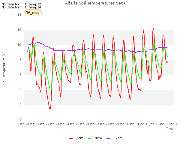 plot of Alfalfa Soil Temperatures Set C