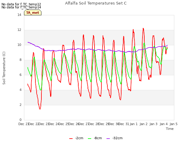 plot of Alfalfa Soil Temperatures Set C