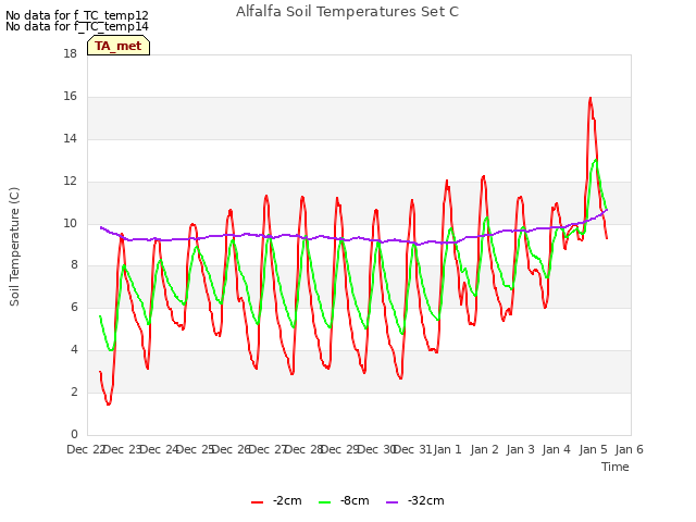 plot of Alfalfa Soil Temperatures Set C