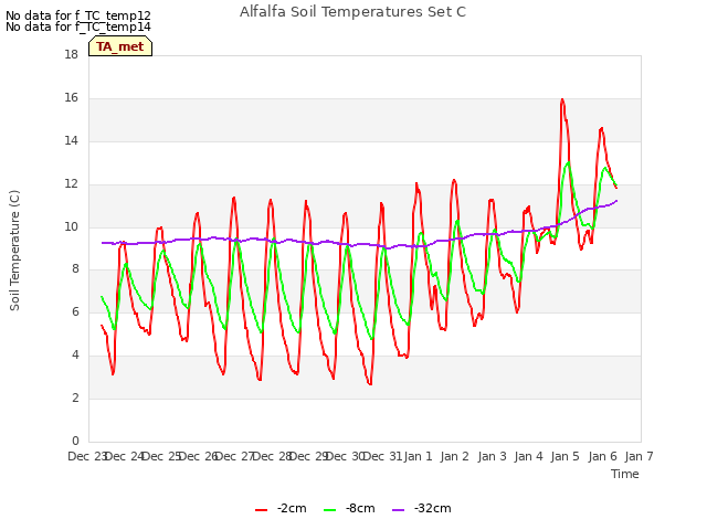plot of Alfalfa Soil Temperatures Set C