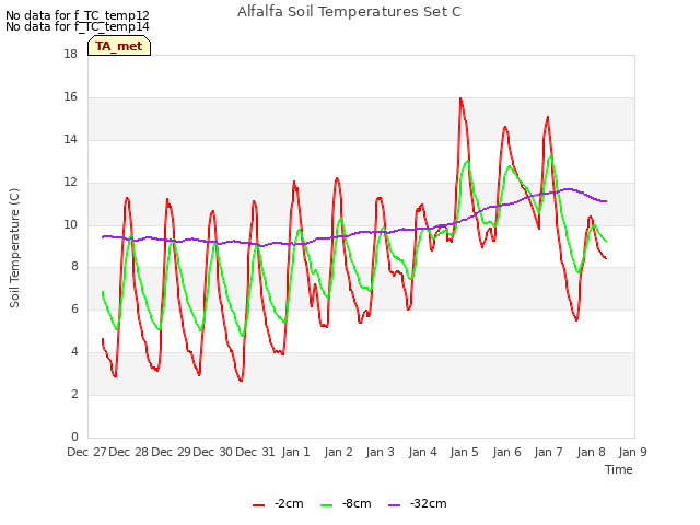 plot of Alfalfa Soil Temperatures Set C