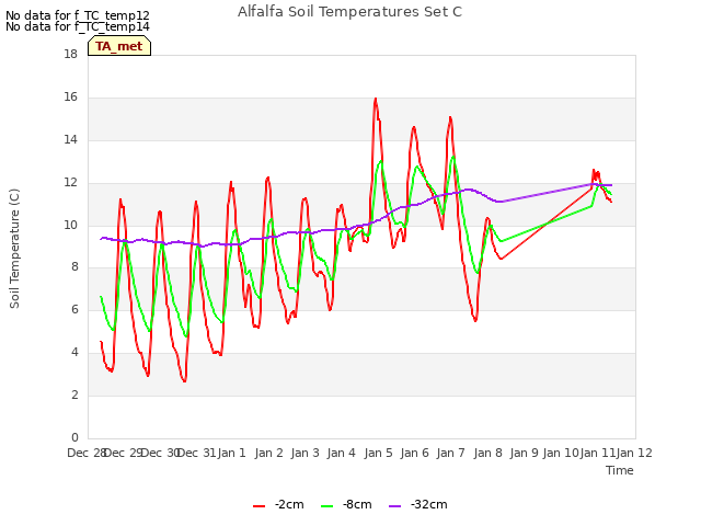 plot of Alfalfa Soil Temperatures Set C