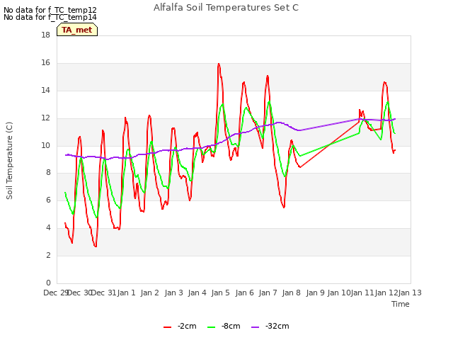 plot of Alfalfa Soil Temperatures Set C