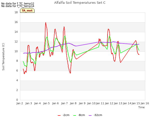 plot of Alfalfa Soil Temperatures Set C