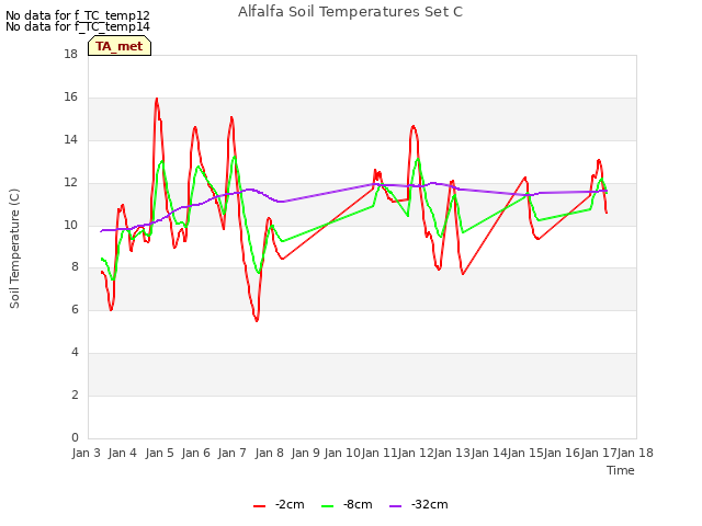 plot of Alfalfa Soil Temperatures Set C