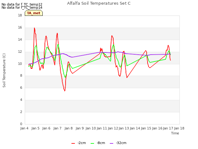 plot of Alfalfa Soil Temperatures Set C