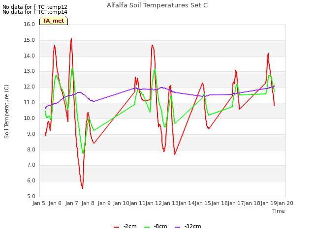 plot of Alfalfa Soil Temperatures Set C