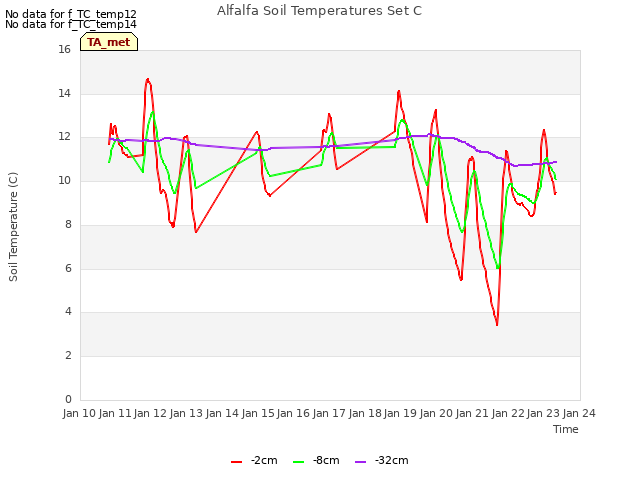 plot of Alfalfa Soil Temperatures Set C