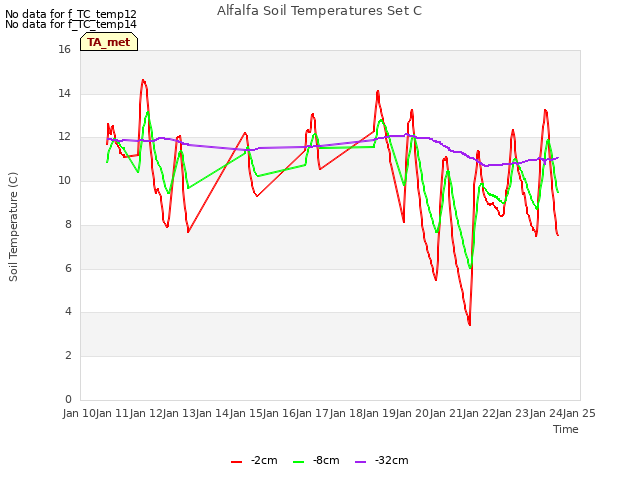 plot of Alfalfa Soil Temperatures Set C