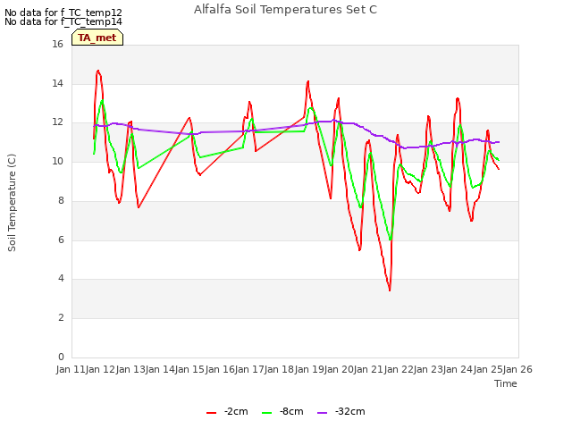 plot of Alfalfa Soil Temperatures Set C