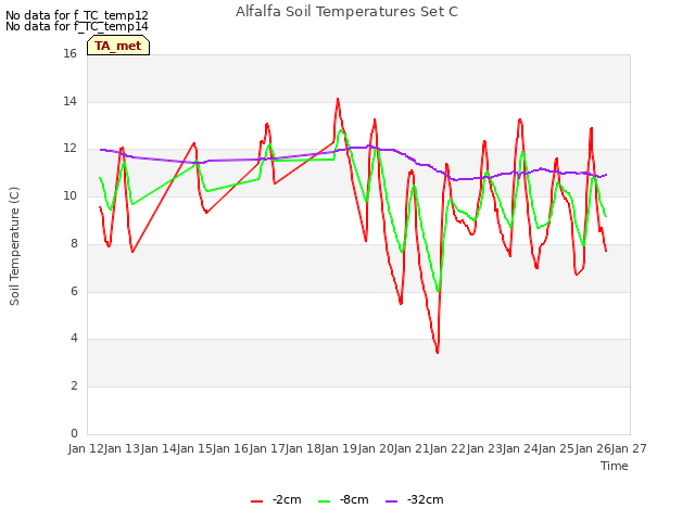 plot of Alfalfa Soil Temperatures Set C