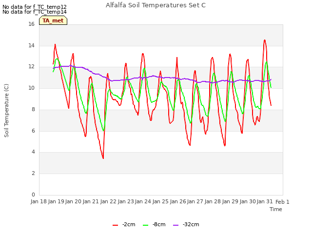 plot of Alfalfa Soil Temperatures Set C