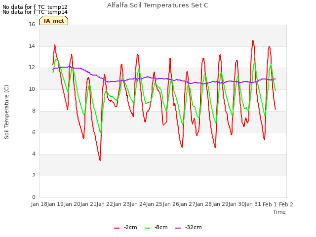 plot of Alfalfa Soil Temperatures Set C