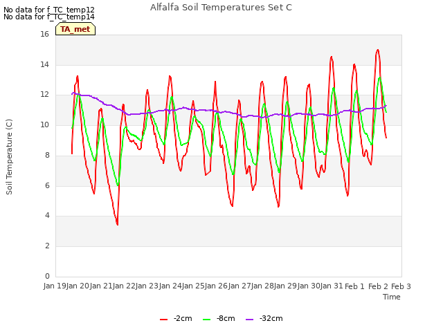 plot of Alfalfa Soil Temperatures Set C