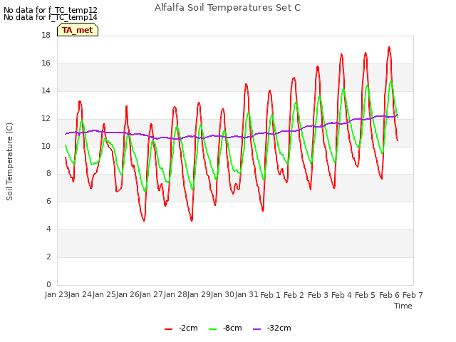 plot of Alfalfa Soil Temperatures Set C