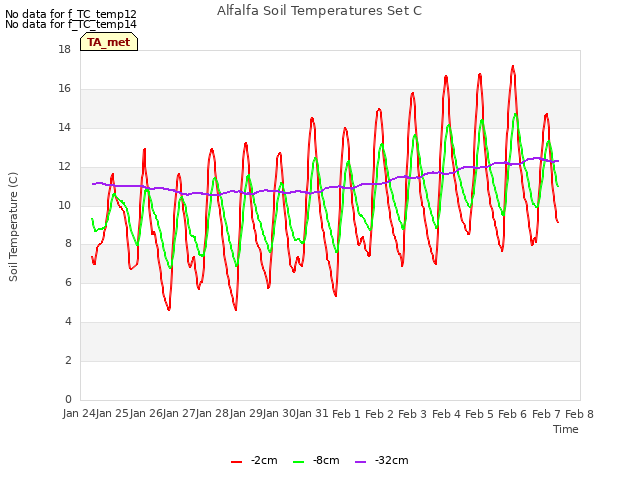 plot of Alfalfa Soil Temperatures Set C