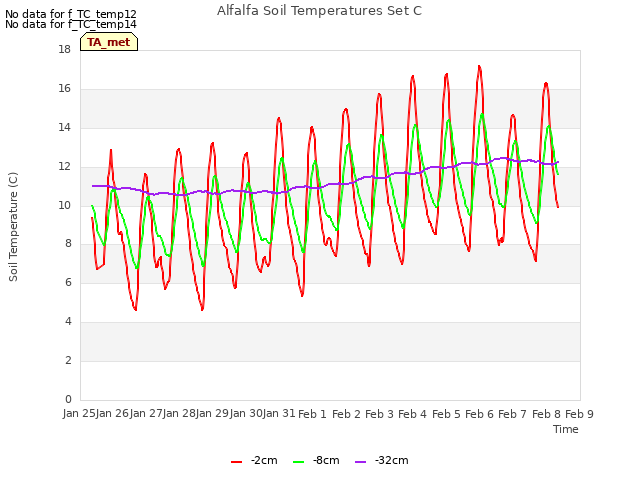 plot of Alfalfa Soil Temperatures Set C