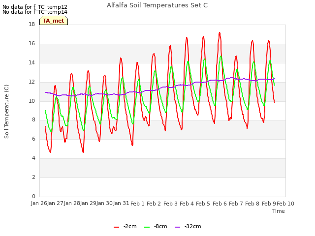 plot of Alfalfa Soil Temperatures Set C