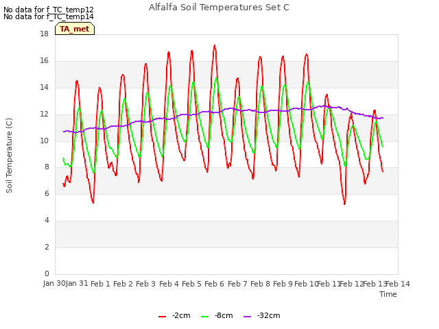 plot of Alfalfa Soil Temperatures Set C