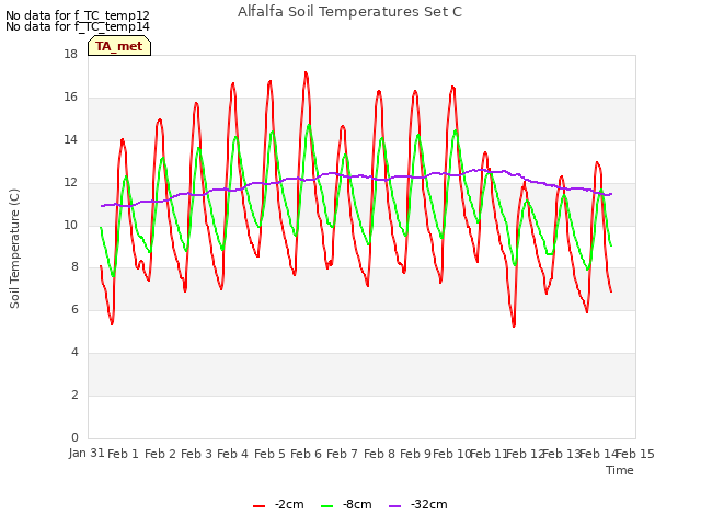 plot of Alfalfa Soil Temperatures Set C