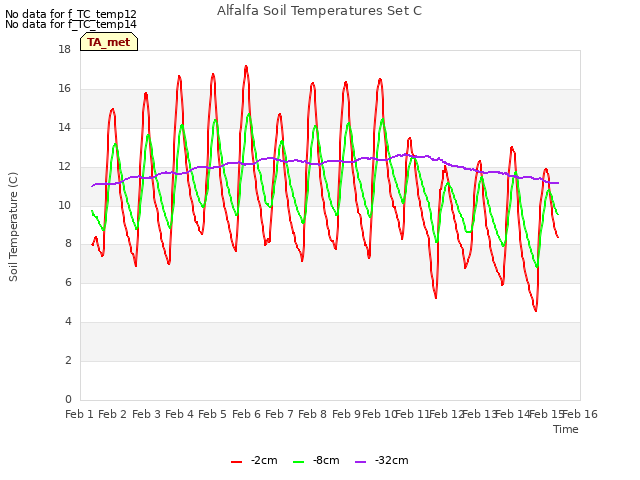 plot of Alfalfa Soil Temperatures Set C