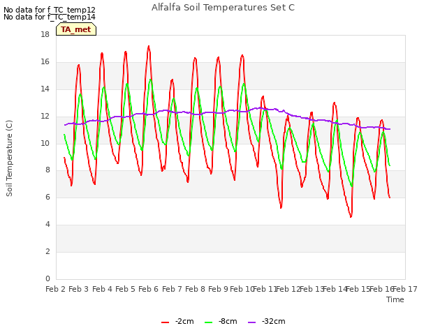 plot of Alfalfa Soil Temperatures Set C