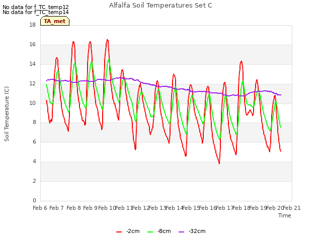 plot of Alfalfa Soil Temperatures Set C