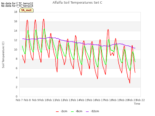 plot of Alfalfa Soil Temperatures Set C