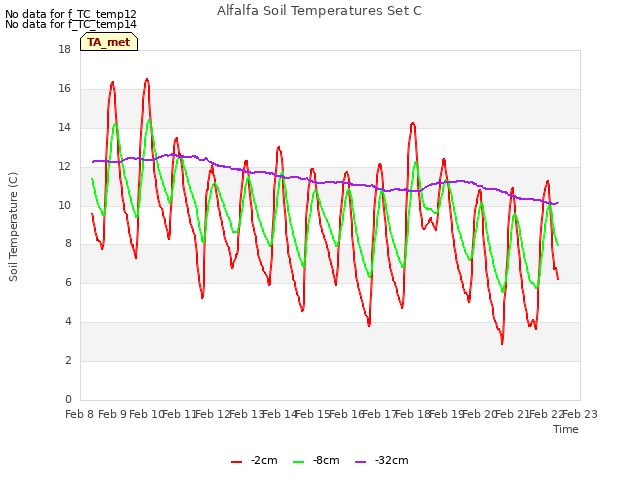 plot of Alfalfa Soil Temperatures Set C