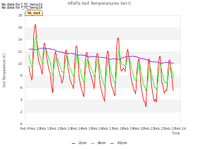 plot of Alfalfa Soil Temperatures Set C