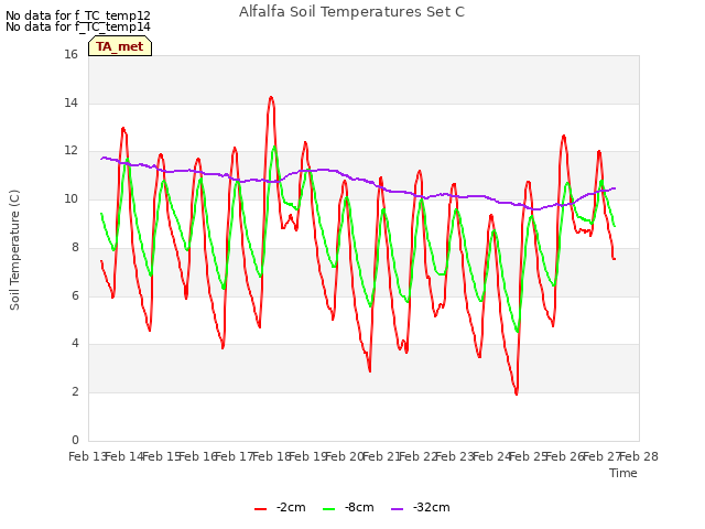 plot of Alfalfa Soil Temperatures Set C