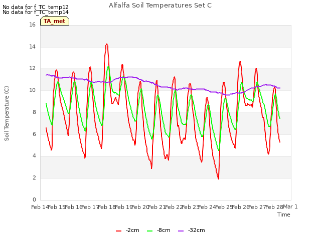 plot of Alfalfa Soil Temperatures Set C