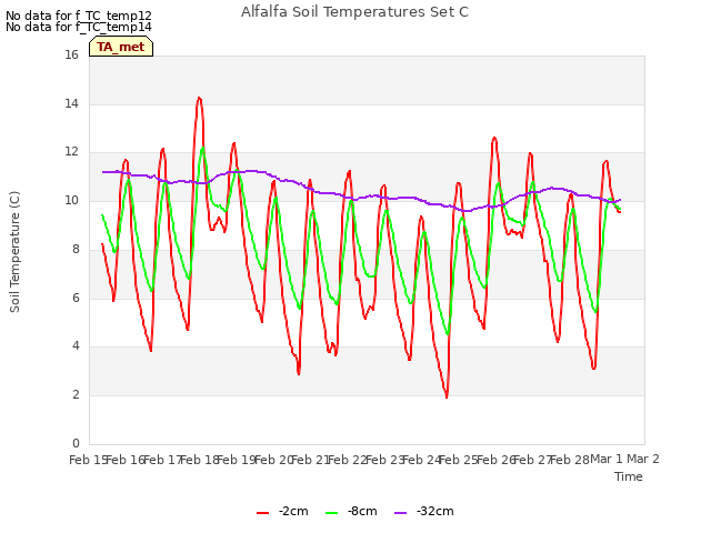 plot of Alfalfa Soil Temperatures Set C