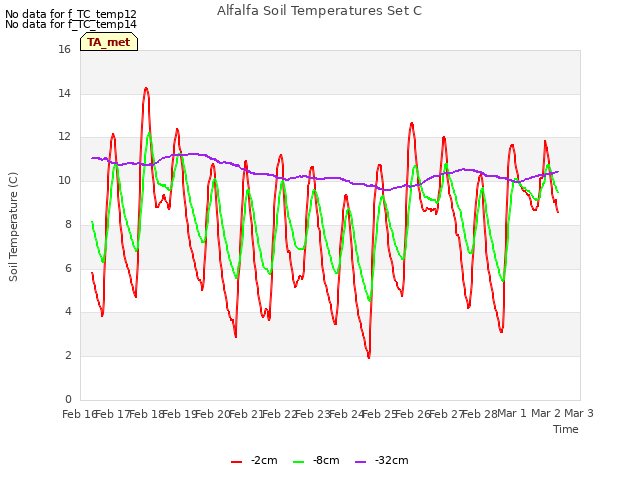 plot of Alfalfa Soil Temperatures Set C