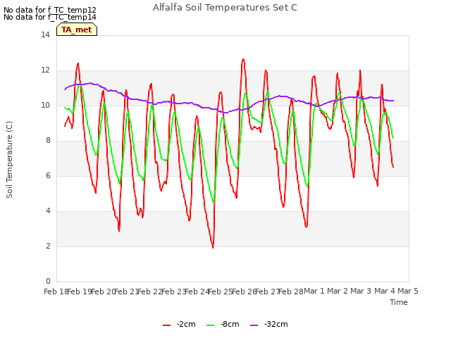 plot of Alfalfa Soil Temperatures Set C