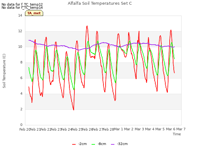 plot of Alfalfa Soil Temperatures Set C